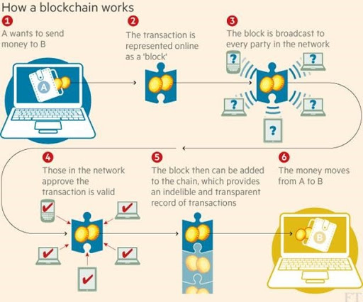 proceso detrás de la tecnología blockchain
