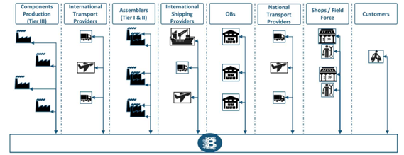 Blockchain/DLT la estructura se simplifica,